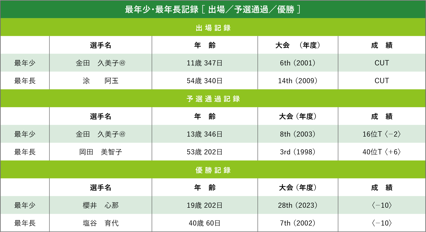 最年少・最年長記録