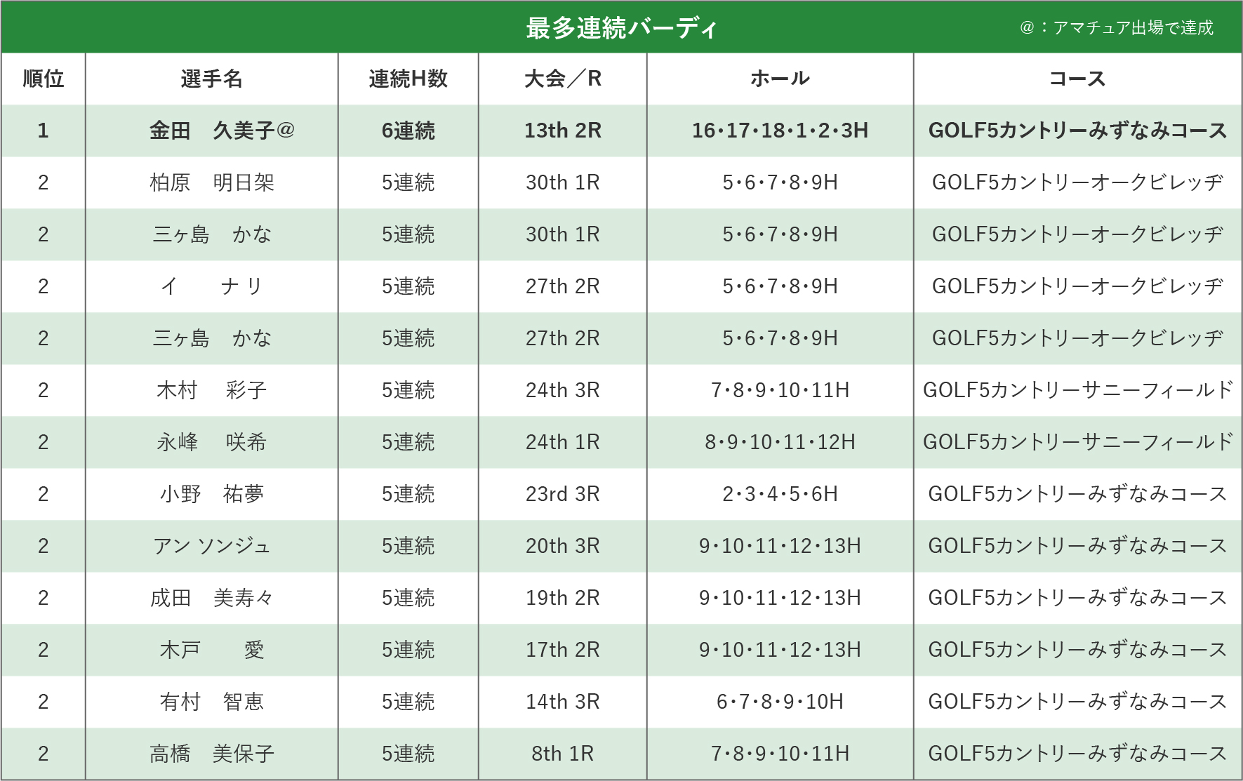 最多連続バーディー