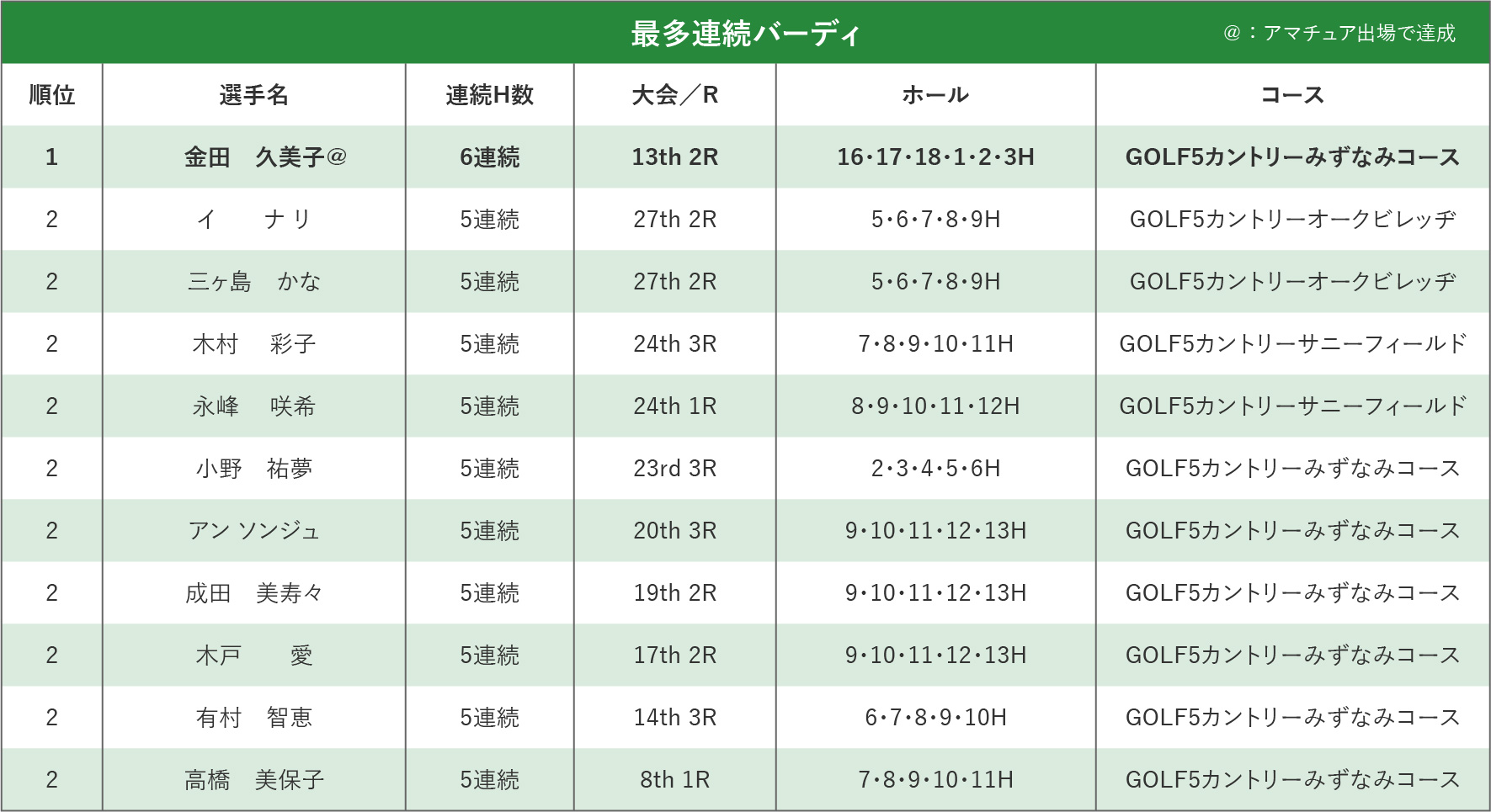 最多連続バーディー