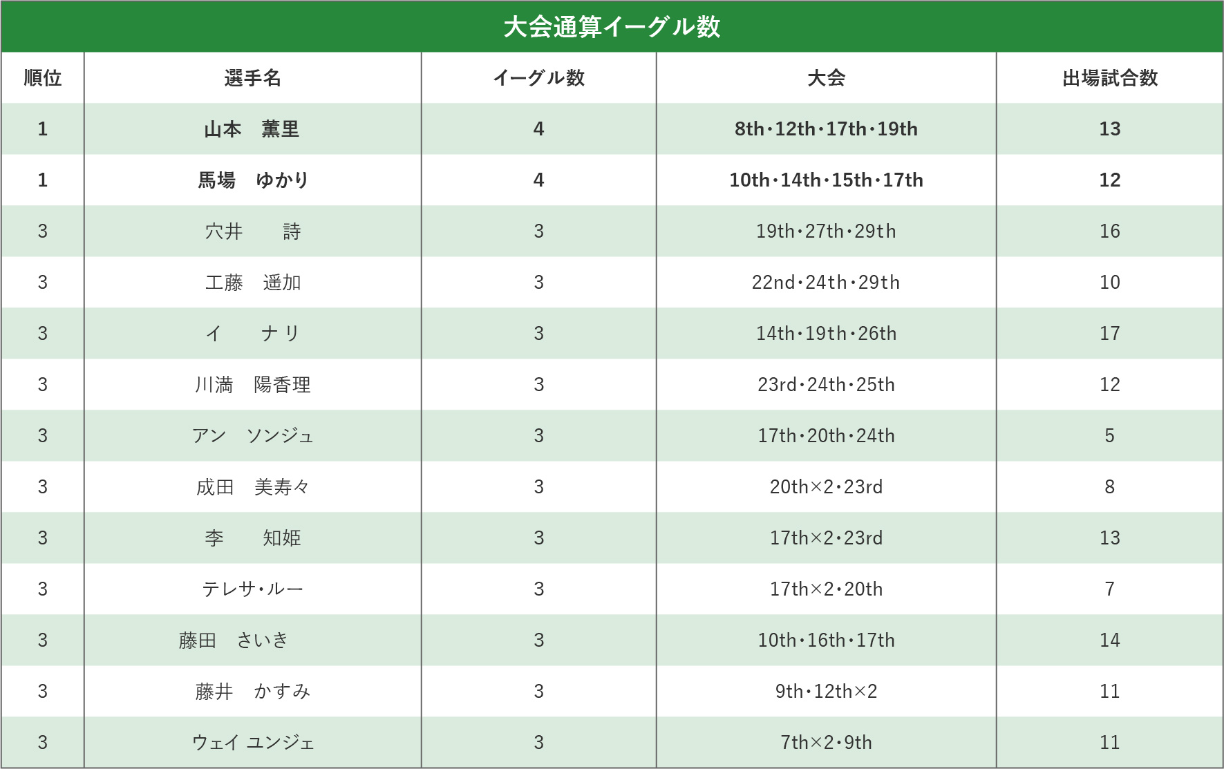 大会通算イーグル数