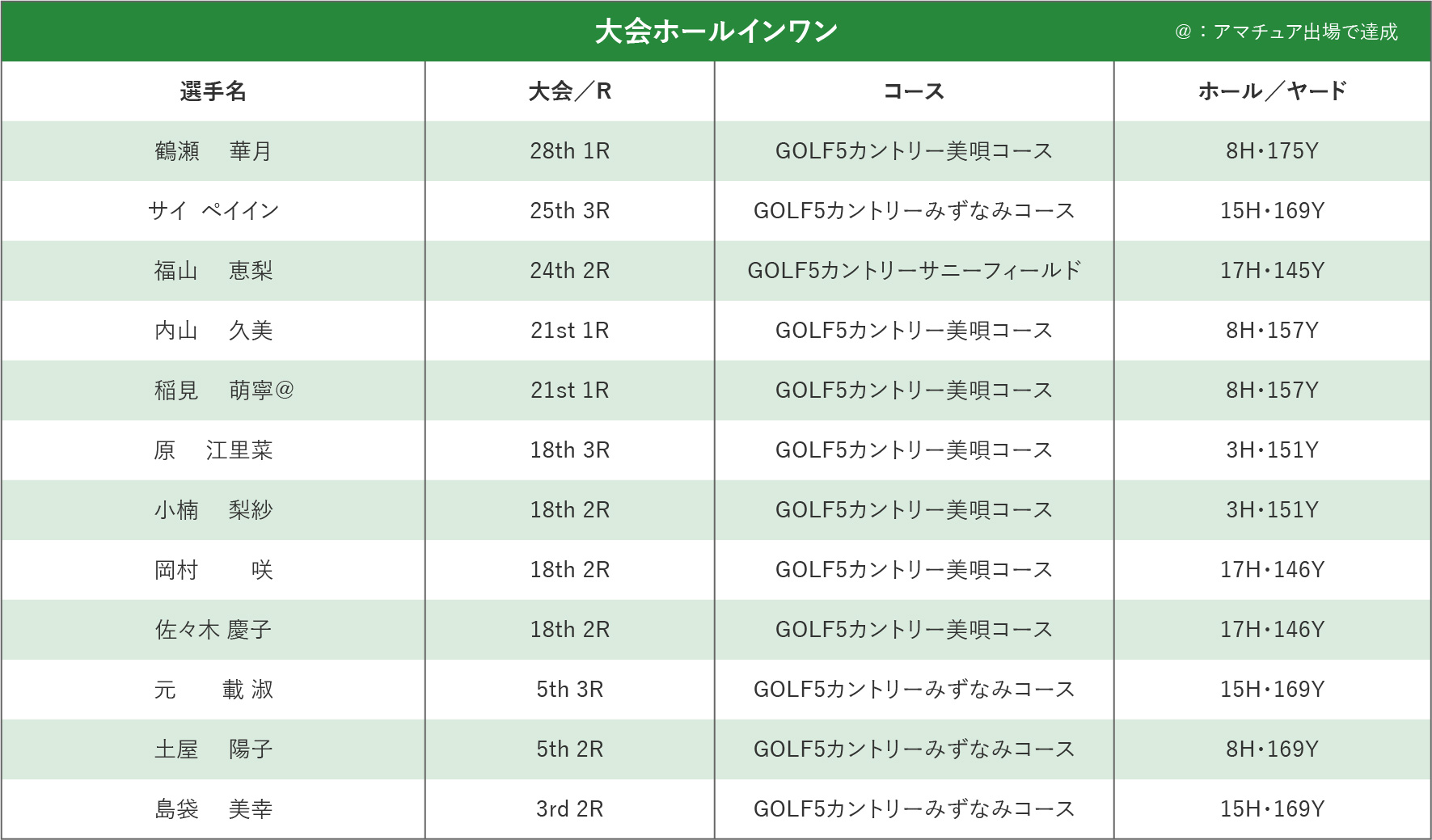 大会ホールインワン