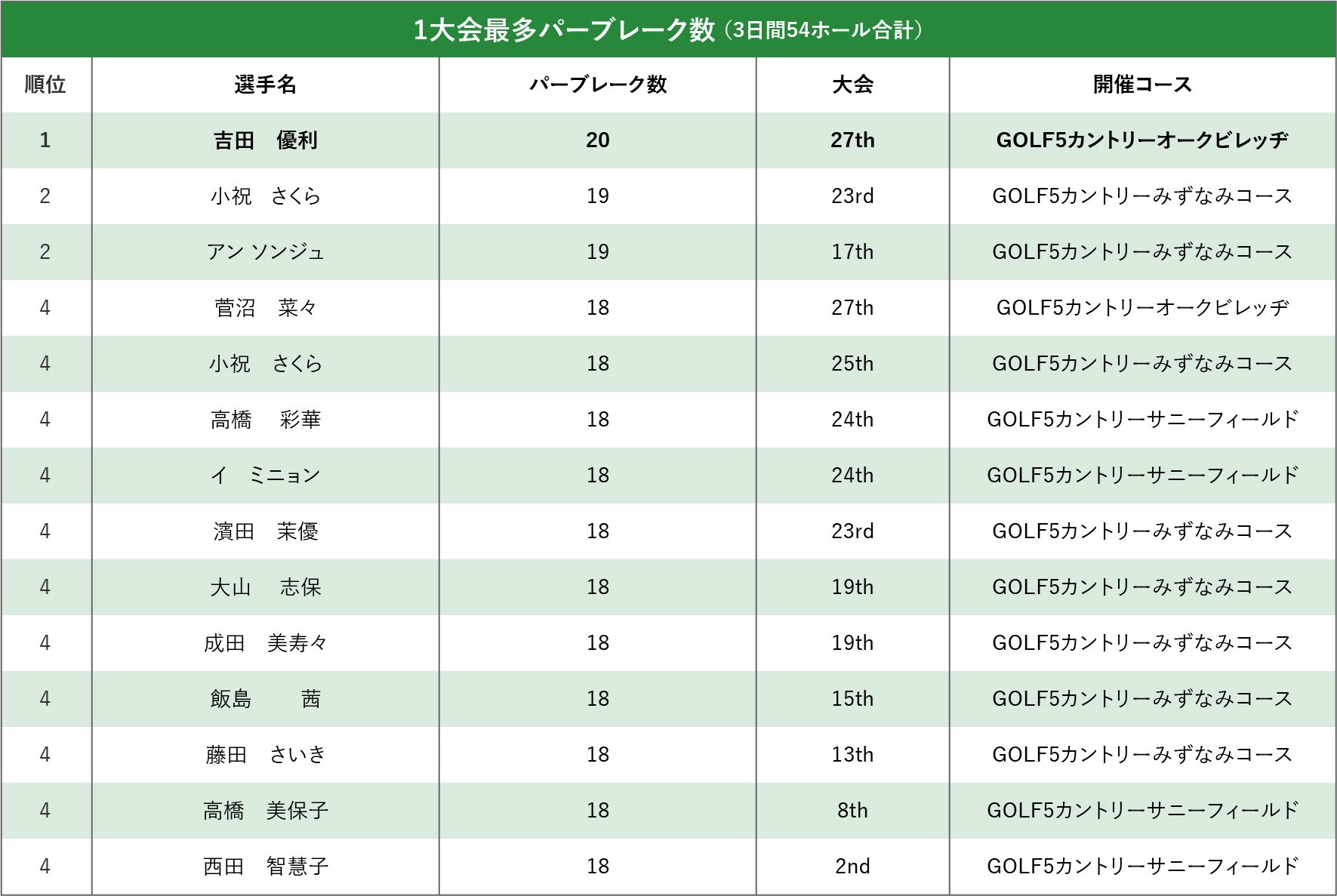 1大会最多パーブレーク数（3日間計）