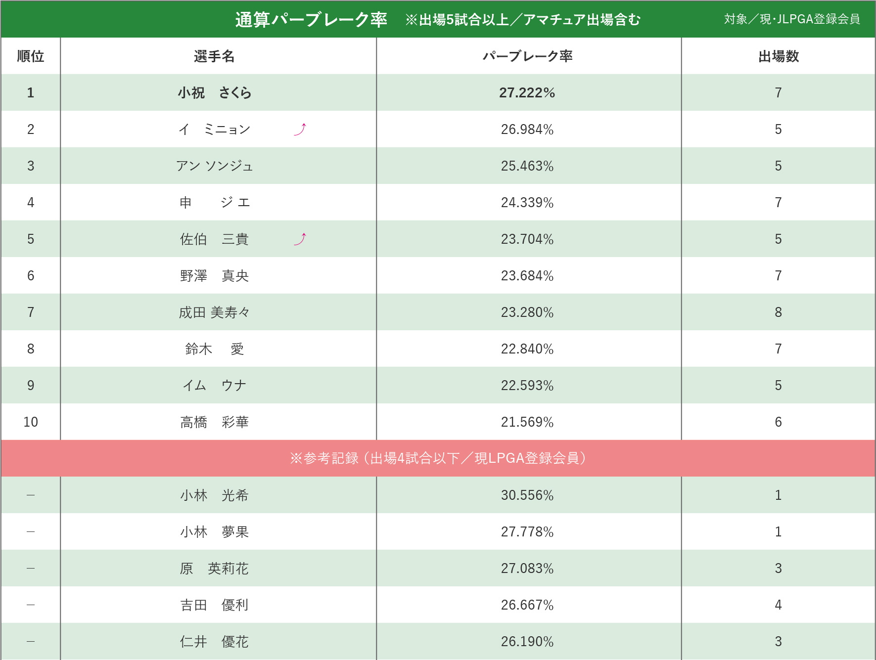 通算パーブレーク率 ※出場5試合以上