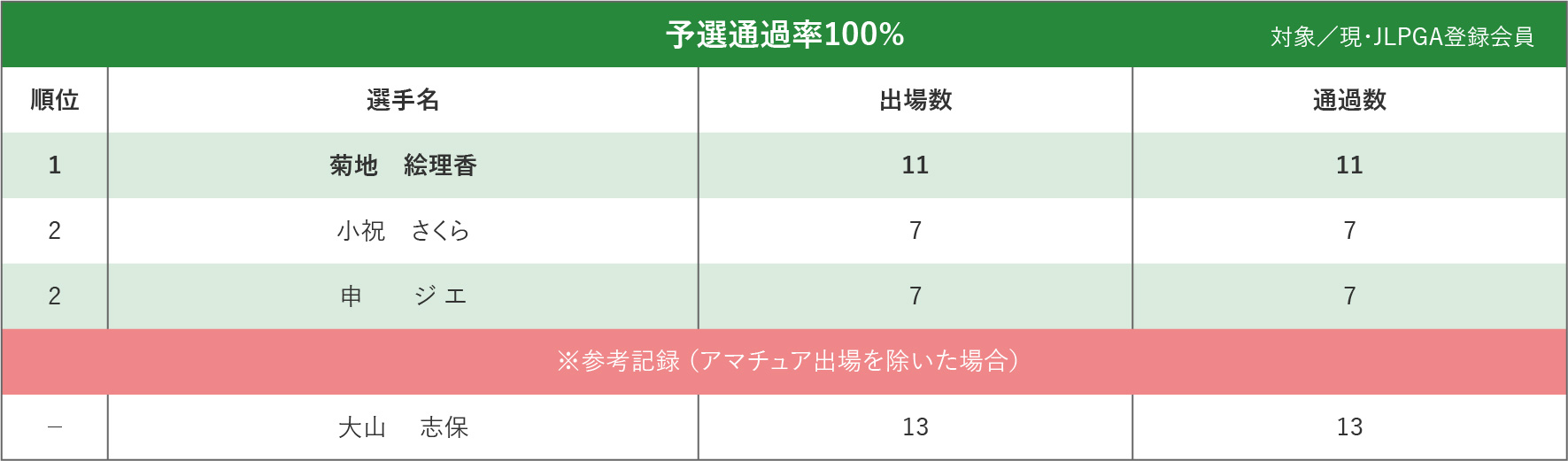 予選通過率100%