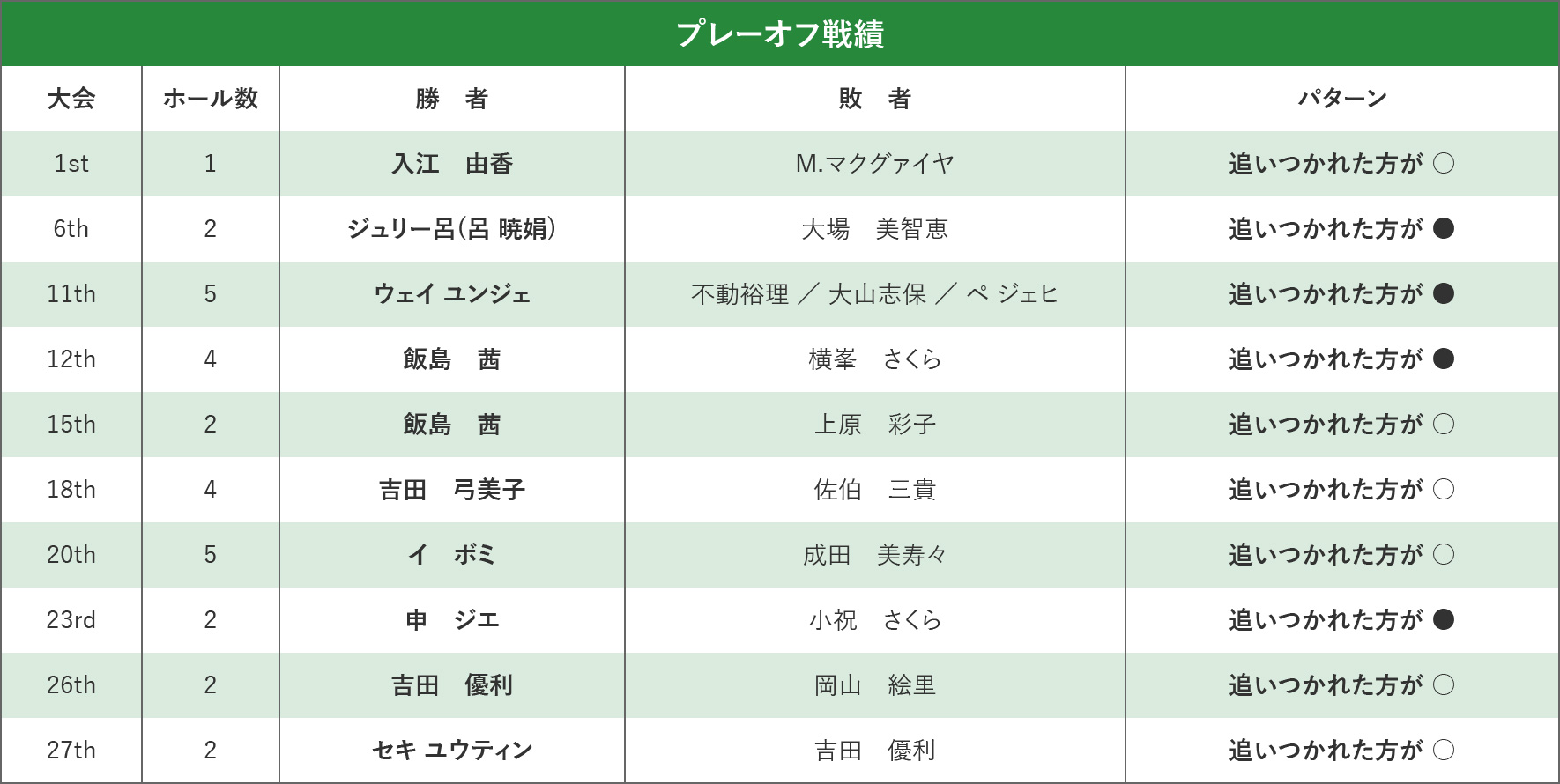 プレーオフ戦績