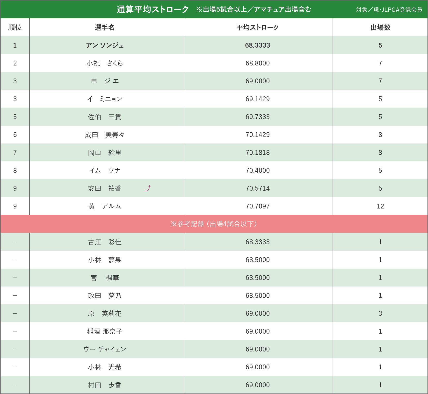 通常平均ストローク ※出場5試合以上