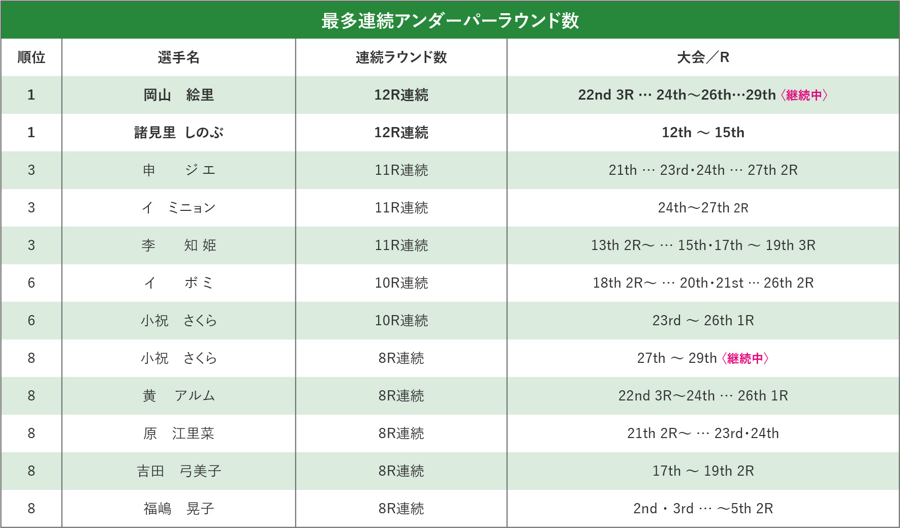 連続アンダーパーラウンド数