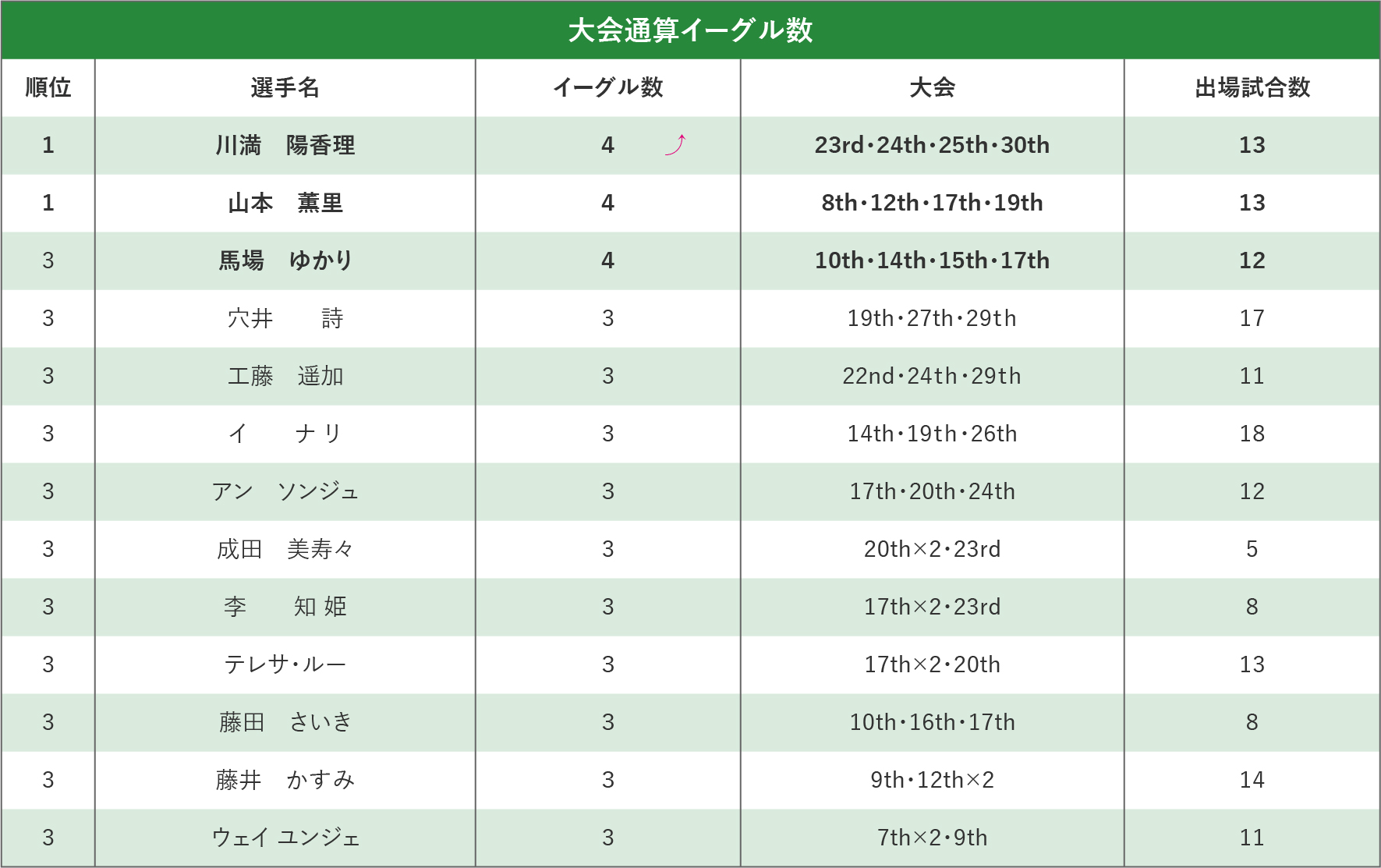 大会通算イーグル数