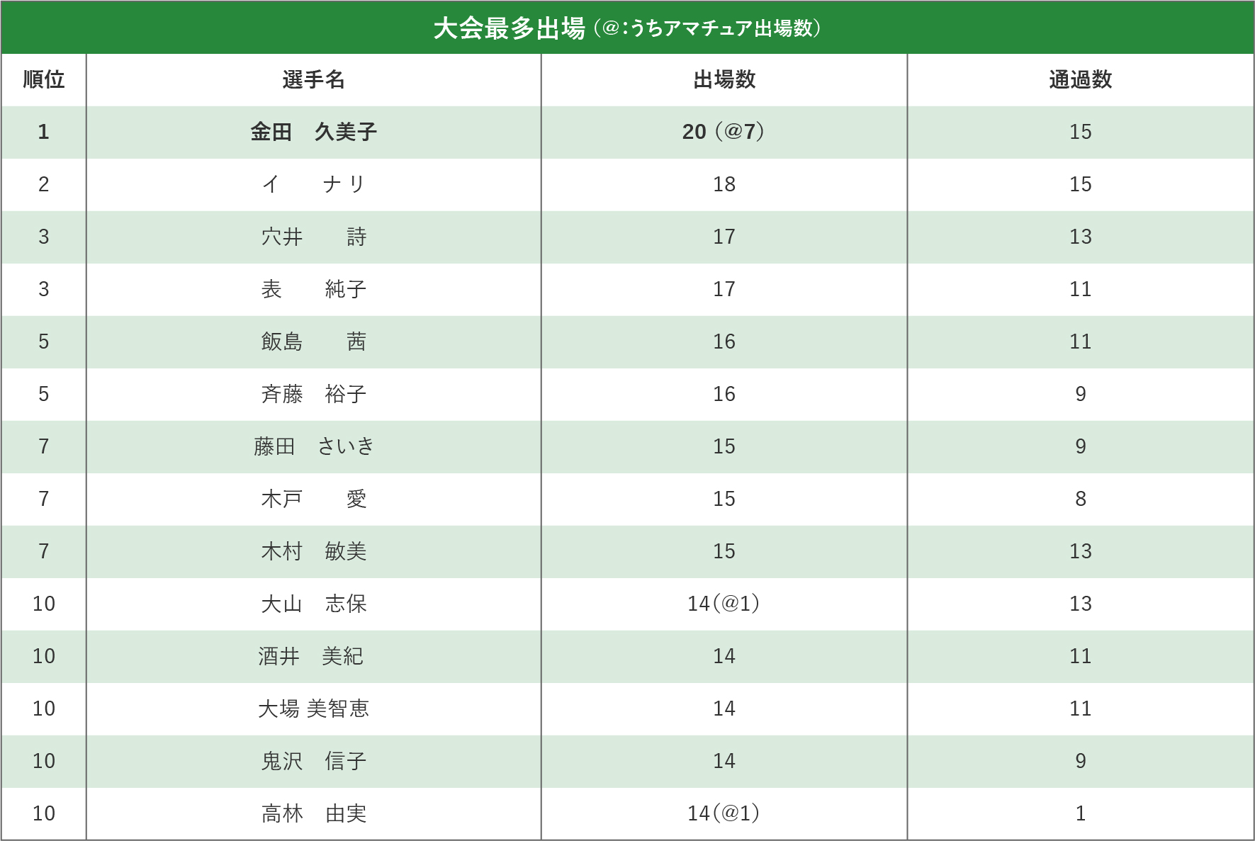 大会最多出場