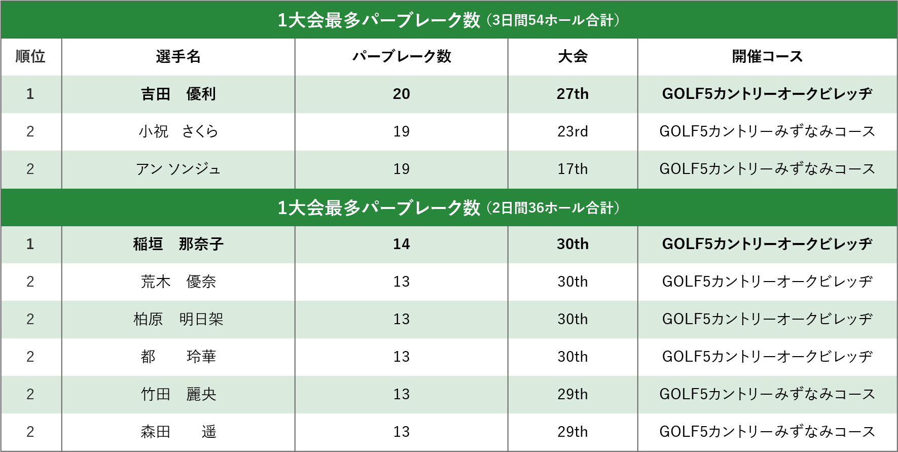 1大会最多パーブレーク数（3日間計）