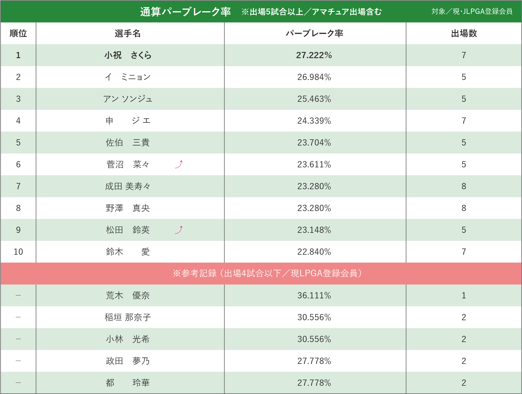 通算パーブレーク率 ※出場5試合以上