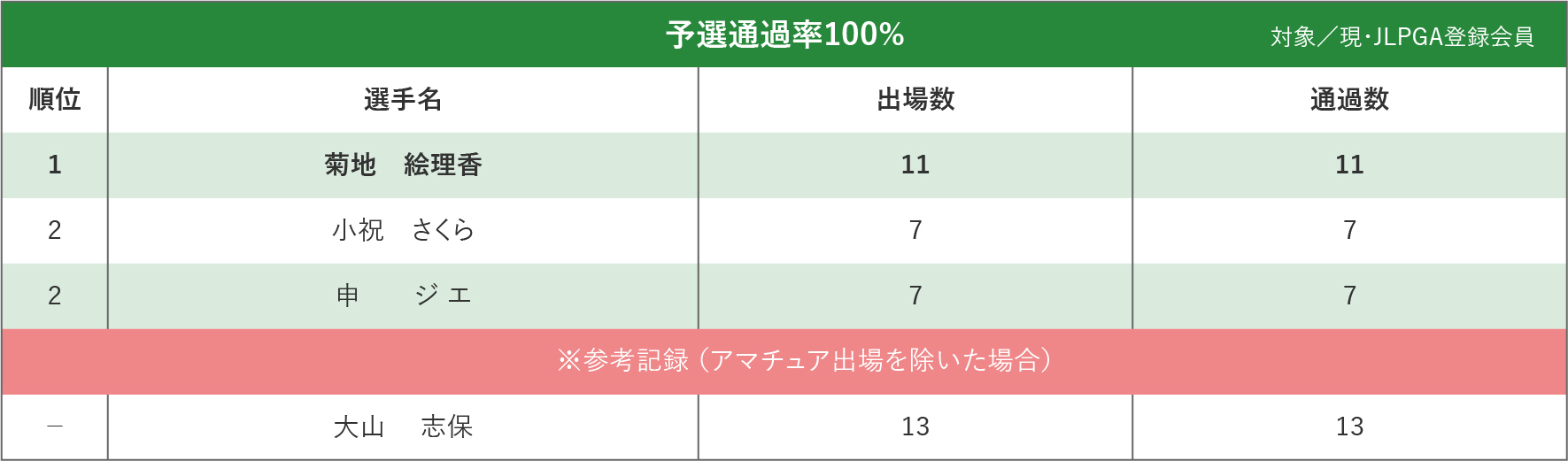予選通過率100%