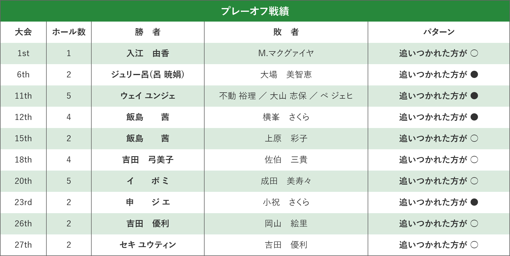 プレーオフ戦績