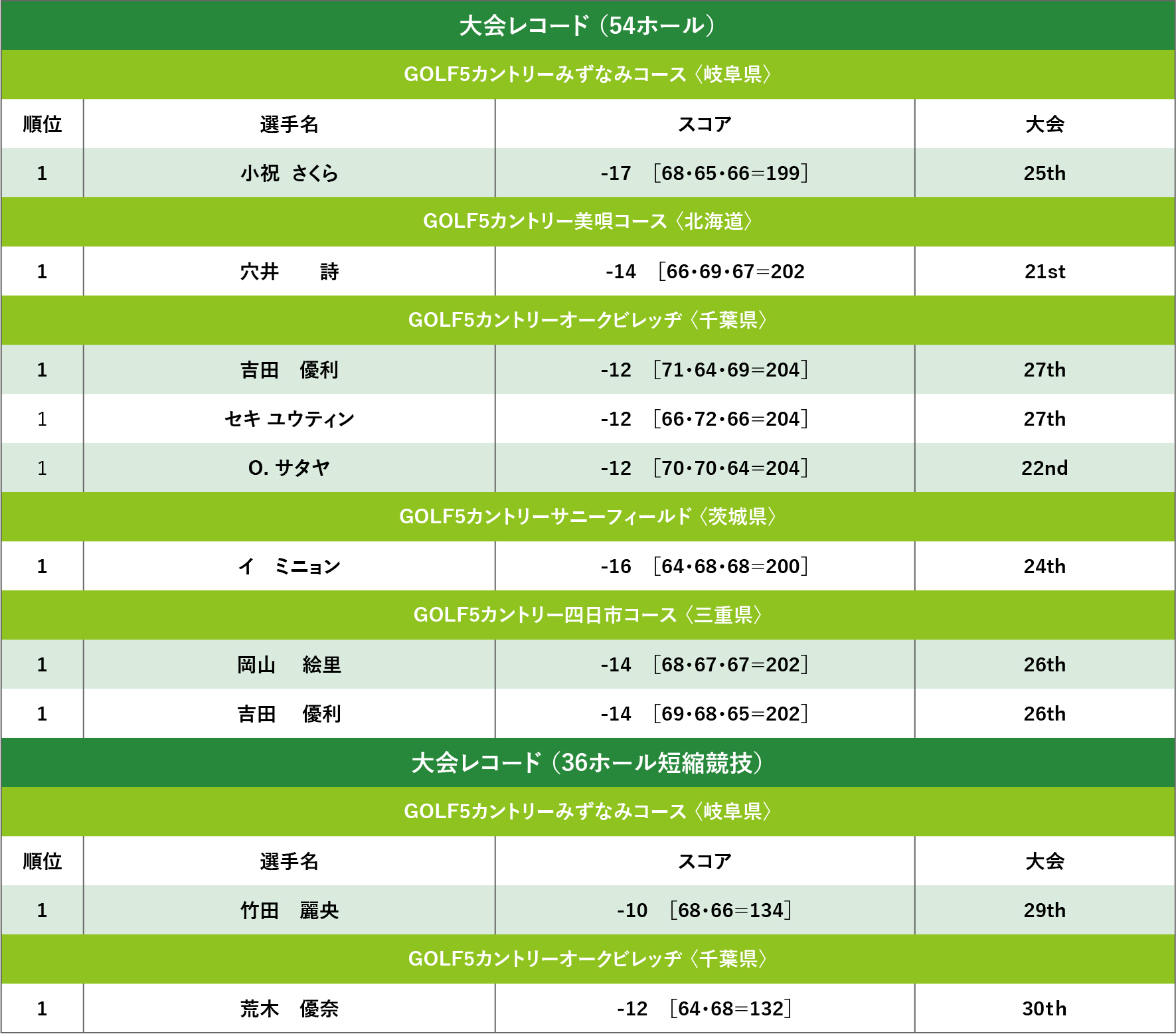大会レコード
