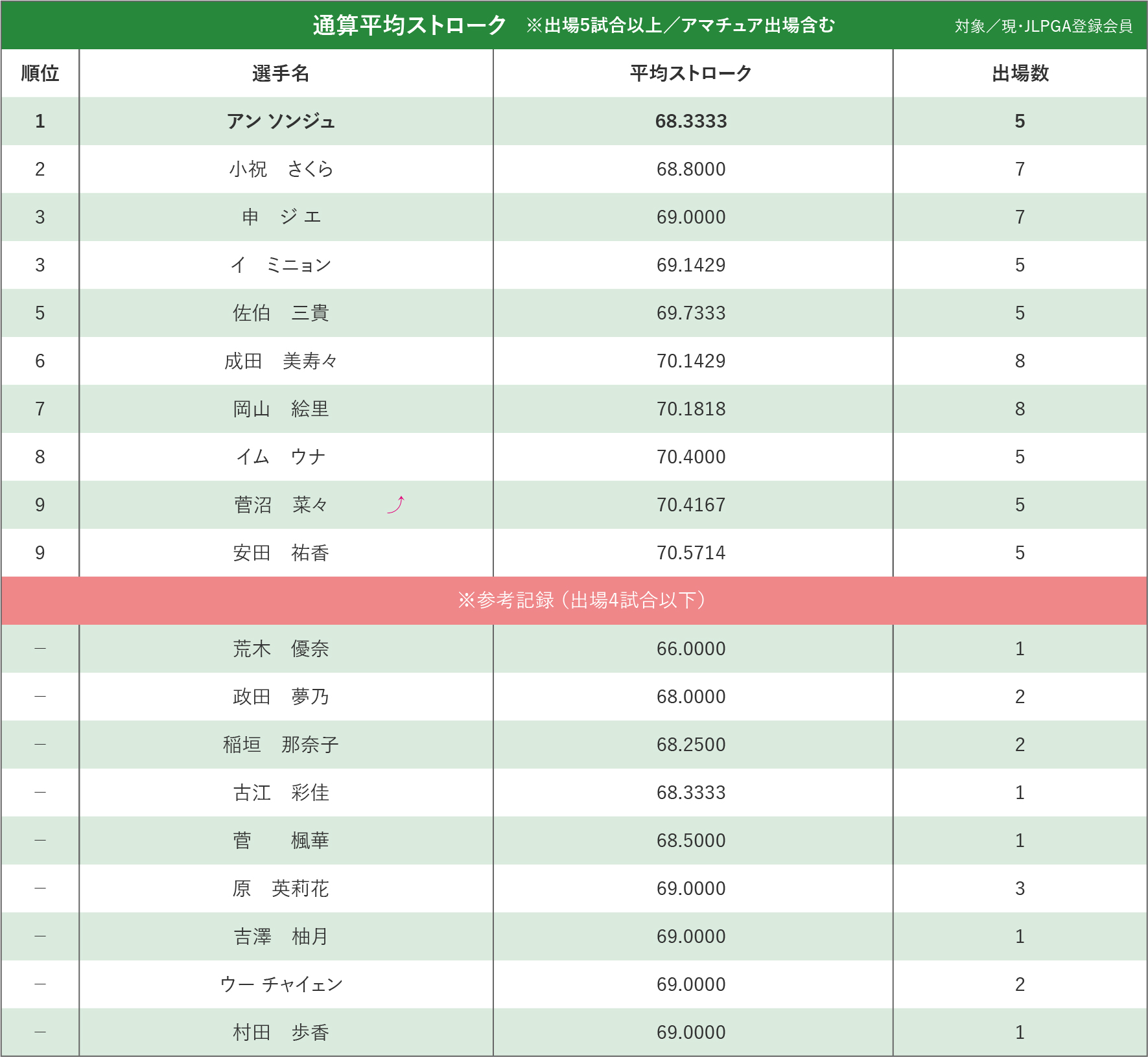 通常平均ストローク ※出場5試合以上