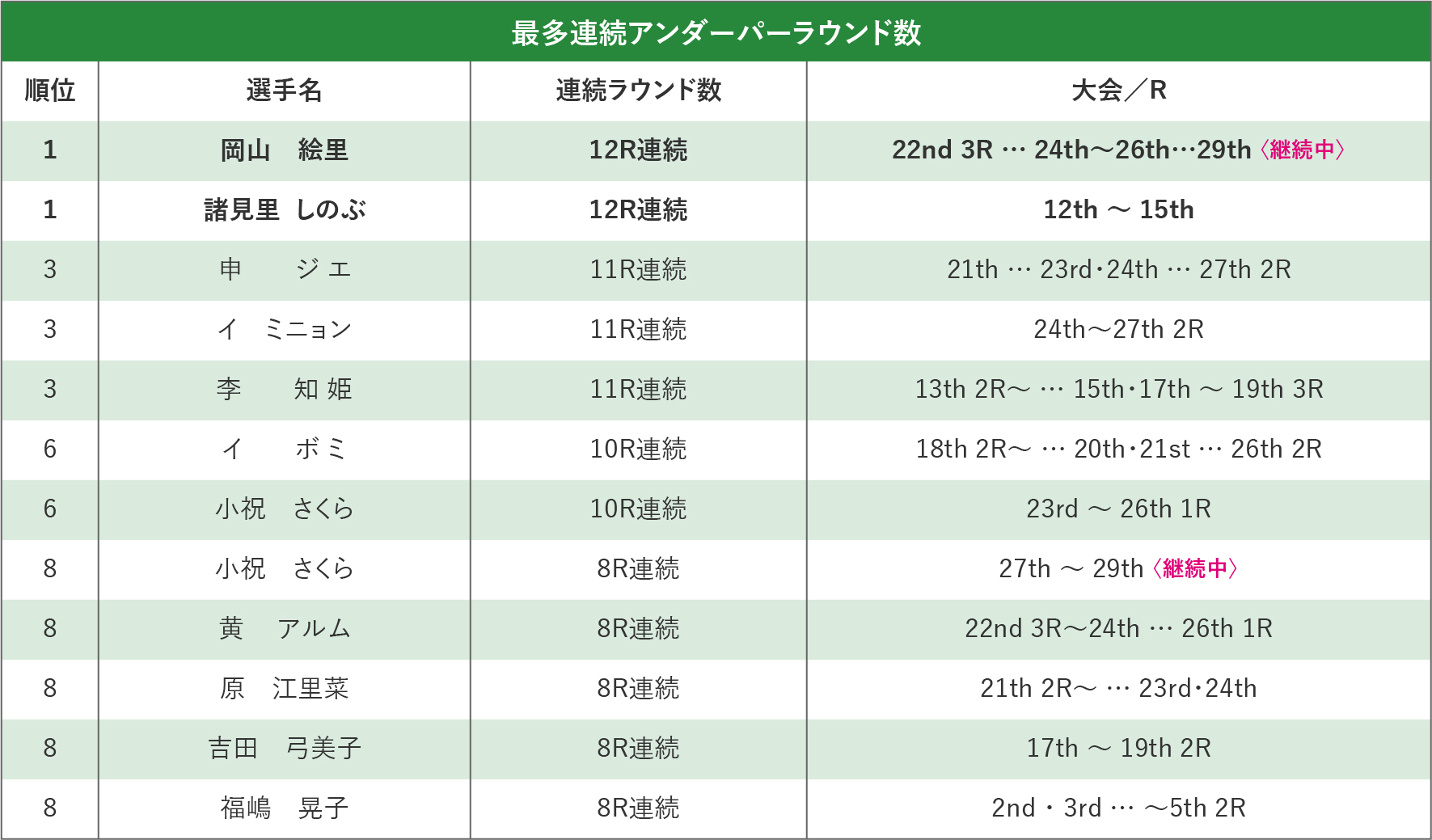 連続アンダーパーラウンド数
